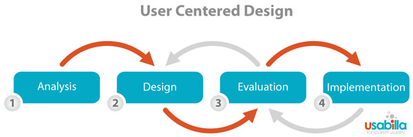 user-centered design