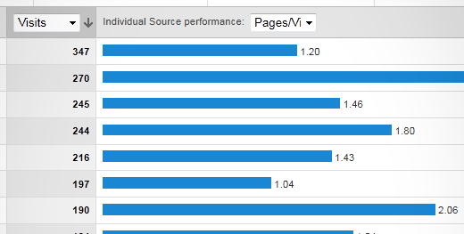 pages visit Quick Tips for Getting the Most out of Google Analytics